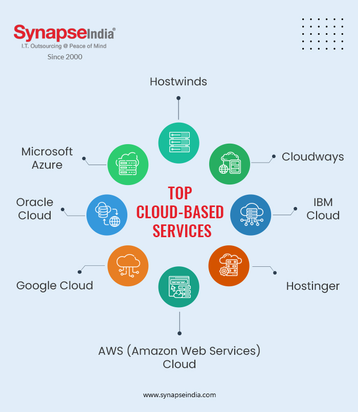 Top Cloud-Based Services - Infographics | SynapseIndia